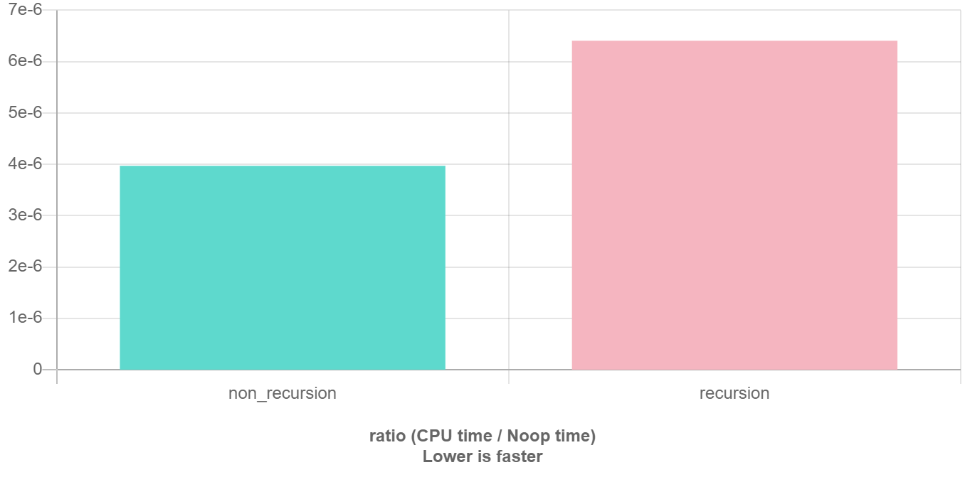[Comparison of the two, compiler set to Clang 10.0, optimization set to O1](https://quick-bench.com/q/rZ7jWPmSdltparOO5ndLgmS9BVc)