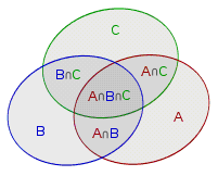 Inclusion–exclusion principle - Venn diagram example