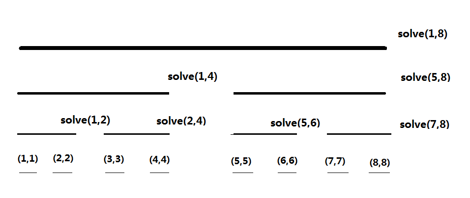 Recursion tree of CDQ divide and conquer